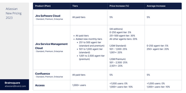 Atlassian Price Adjustment 2023 table - Jira Software, JSM, Atlassian Access, Confluence